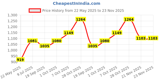tatacliq.com Elle Women's Maroon Casual Loafer elle Price History Graph from 22 May 2025 to 22 Nov 2025