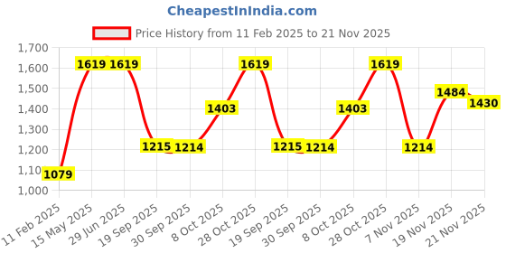 tatacliq.com Elle Women's Maroon Mule Shoes elle Price History Graph from 11 Feb 2025 to 21 Nov 2025