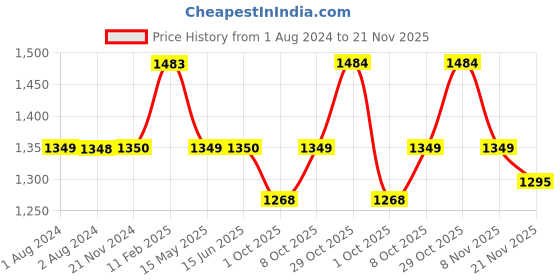 tatacliq.com Elle Women's Metallic Green Ankle Strap Sandals elle Price History Graph from 1 Aug 2024 to 21 Nov 2025