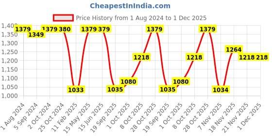 tatacliq.com Elle Women's Multi Casual Sandals elle Price History Graph from 1 Aug 2024 to 30 Nov 2025