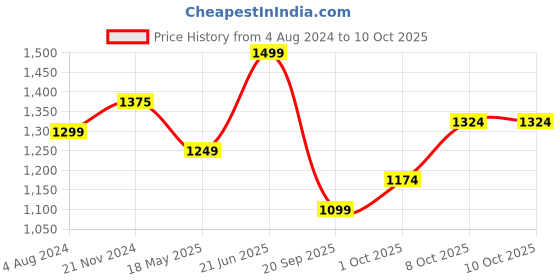 tatacliq.com Elle Women's Mustard Casual Pumps elle Price History Graph from 4 Aug 2024 to 10 Oct 2025