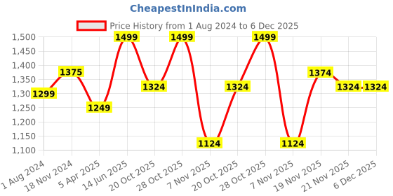 tatacliq.com Elle Women's Mustard Casual Pumps elle Price History Graph from 1 Aug 2024 to 5 Dec 2025