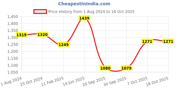 tatacliq.com Elle Women's Mustard Mule Shoes elle Price History Graph from 1 Aug 2024 to 18 Oct 2025
