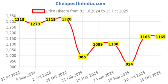 tatacliq.com Elle Women's Navy Flat Ballets elle Price History Graph from 31 Jul 2024 to 14 Oct 2025