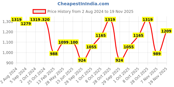 tatacliq.com Elle Women's Navy Flat Ballets elle Price History Graph from 2 Aug 2024 to 19 Nov 2025