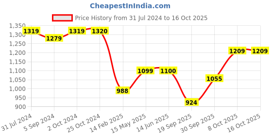 tatacliq.com Elle Women's Navy Flat Ballets elle Price History Graph from 31 Jul 2024 to 15 Oct 2025