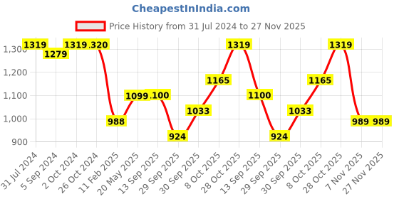 tatacliq.com Elle Women's Navy Flat Ballets elle Price History Graph from 31 Jul 2024 to 27 Nov 2025