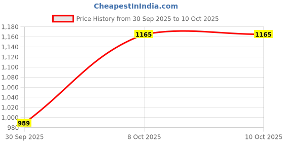 tatacliq.com Elle Women's Navy Flat Ballets elle Price History Graph from 30 Sep 2025 to 8 Oct 2025