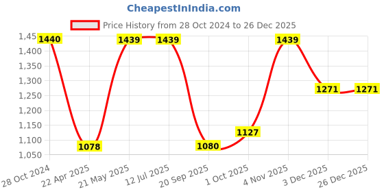 tatacliq.com Elle Women's Nude Ankle Strap Stilettos elle Price History Graph from 28 Oct 2024 to 26 Dec 2025