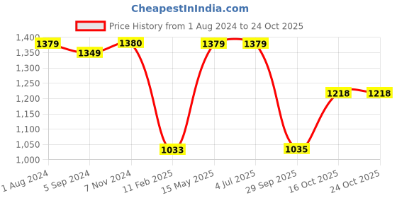 tatacliq.com Elle Women's Nude Casual Stilettos elle Price History Graph from 1 Aug 2024 to 24 Oct 2025