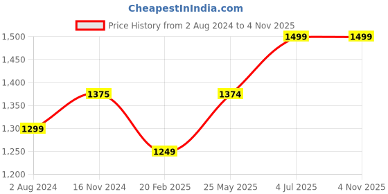tatacliq.com Elle Women's Nude Mule Shoes elle Price History Graph from 2 Aug 2024 to 3 Nov 2025