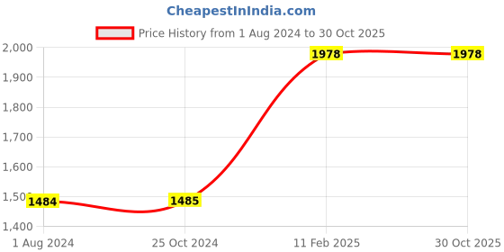 tatacliq.com Elle Women's Olive Casual Loafers elle Price History Graph from 1 Aug 2024 to 30 Oct 2025