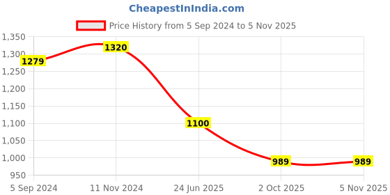 tatacliq.com Elle Women's Olive Casual Pumps elle Price History Graph from 5 Sep 2024 to 4 Nov 2025