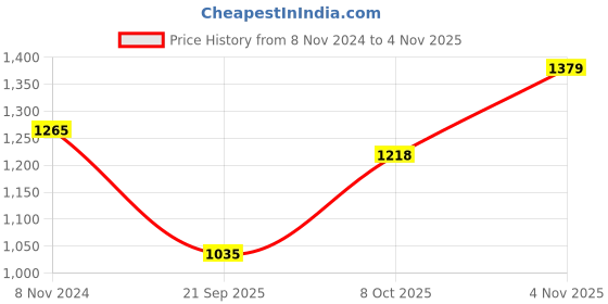 tatacliq.com Elle Women's Olive Casual Stilettos elle Price History Graph from 8 Nov 2024 to 4 Nov 2025