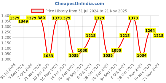 tatacliq.com Elle Women's Olive Cross Strap Sandals elle Price History Graph from 31 Jul 2024 to 21 Nov 2025
