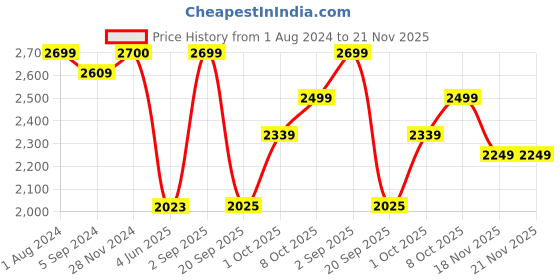 tatacliq.com Elle Women's Olive Derby Boots elle Price History Graph from 1 Aug 2024 to 21 Nov 2025