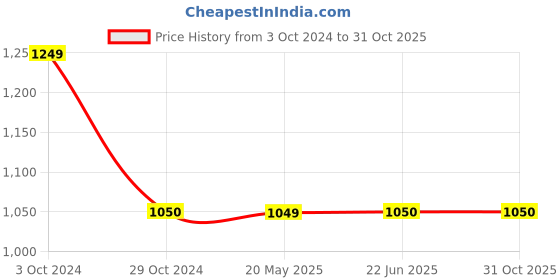 tatacliq.com Elle Women's Peach Ankle Strap Sandals elle Price History Graph from 3 Oct 2024 to 31 Oct 2025