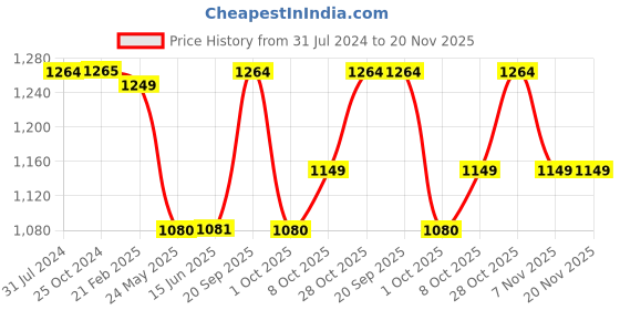 tatacliq.com Elle Women's Peach Ankle Strap Stilettos elle Price History Graph from 31 Jul 2024 to 20 Nov 2025