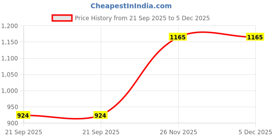 tatacliq.com Elle Women's Peach Ankle Strap Stilettos elle Price History Graph from 21 Sep 2025 to 4 Dec 2025