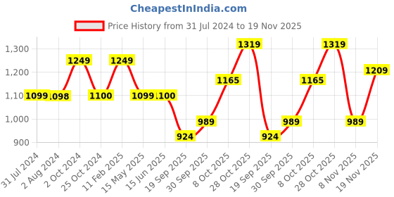 tatacliq.com Elle Women's Peach Back Strap Stilettos elle Price History Graph from 31 Jul 2024 to 19 Nov 2025