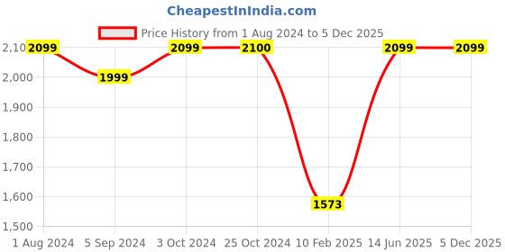 tatacliq.com Elle Women's Peach Casual Booties elle Price History Graph from 1 Aug 2024 to 5 Dec 2025