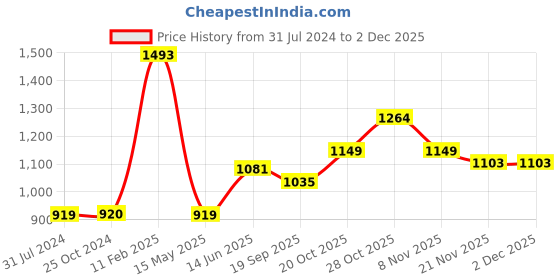 tatacliq.com Elle Women's Peach Casual Loafer elle Price History Graph from 31 Jul 2024 to 29 Nov 2025