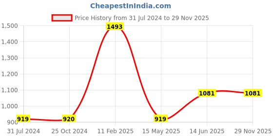 tatacliq.com Elle Women's Peach Casual Loafer elle Price History Graph from 31 Jul 2024 to 29 Nov 2025