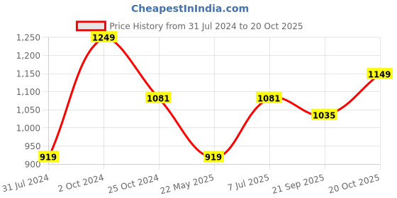 tatacliq.com Elle Women's Peach Casual Loafer elle Price History Graph from 31 Jul 2024 to 20 Oct 2025
