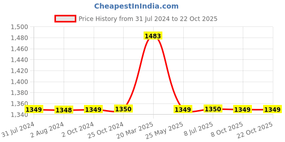 tatacliq.com Elle Women's Peach Casual Loafer elle Price History Graph from 31 Jul 2024 to 22 Oct 2025