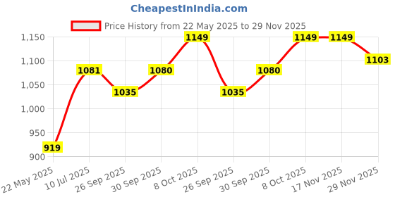 tatacliq.com Elle Women's Peach Casual Loafer elle Price History Graph from 22 May 2025 to 29 Nov 2025