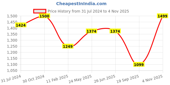 tatacliq.com Elle Women's Peach Casual Pumps elle Price History Graph from 31 Jul 2024 to 4 Nov 2025