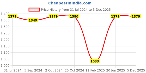 tatacliq.com Elle Women's Peach Casual Pumps elle Price History Graph from 31 Jul 2024 to 4 Dec 2025