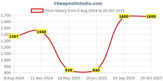 tatacliq.com Elle Women's Peach Casual Pumps elle Price History Graph from 8 Aug 2024 to 20 Oct 2025