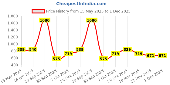 tatacliq.com Elle Women's Peach Casual Pumps elle Price History Graph from 15 May 2025 to 1 Dec 2025
