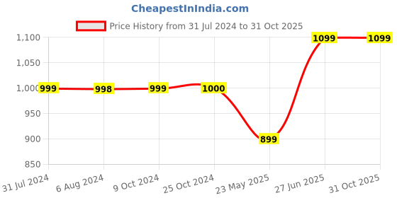 tatacliq.com Elle Women's Peach Casual Sandals elle Price History Graph from 31 Jul 2024 to 31 Oct 2025