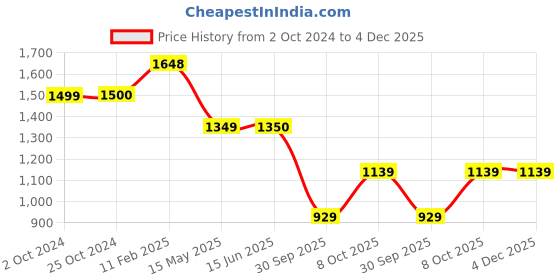 tatacliq.com Elle Women's Peach Casual Stilettos elle Price History Graph from 2 Oct 2024 to 4 Dec 2025