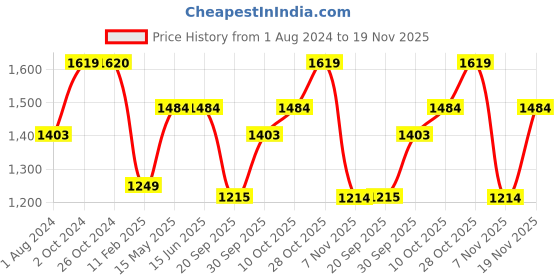 tatacliq.com Elle Women's Peach Cross Strap Sandals elle Price History Graph from 1 Aug 2024 to 18 Nov 2025