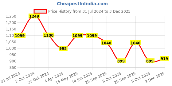 tatacliq.com Elle Women's Peach Flat Ballets elle Price History Graph from 31 Jul 2024 to 3 Dec 2025