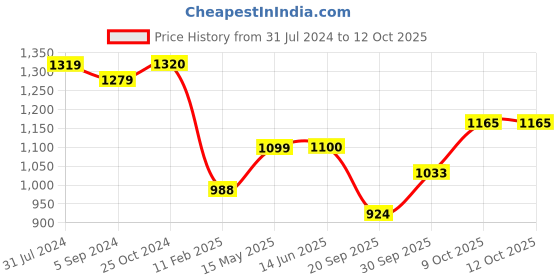 tatacliq.com Elle Women's Peach Flat Ballets elle Price History Graph from 31 Jul 2024 to 12 Oct 2025