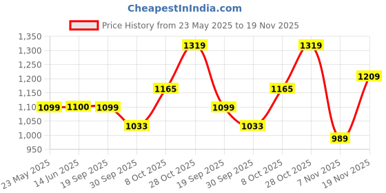 tatacliq.com Elle Women's Peach Flat Ballets elle Price History Graph from 23 May 2025 to 19 Nov 2025