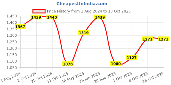 tatacliq.com Elle Women's Peach Mule Shoes elle Price History Graph from 1 Aug 2024 to 13 Oct 2025