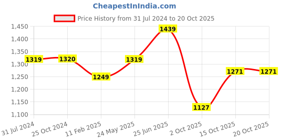 tatacliq.com Elle Women's Peach Sling Back Stilettos elle Price History Graph from 31 Jul 2024 to 17 Oct 2025