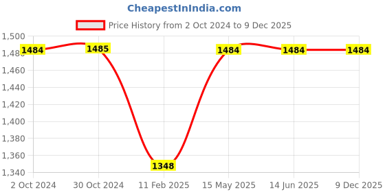 tatacliq.com Elle Women's Peach Stiletto Pumps elle Price History Graph from 2 Oct 2024 to 9 Dec 2025