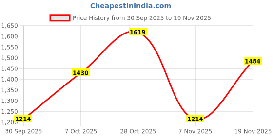 tatacliq.com Elle Women's Peach Stiletto Pumps elle Price History Graph from 30 Sep 2025 to 19 Nov 2025