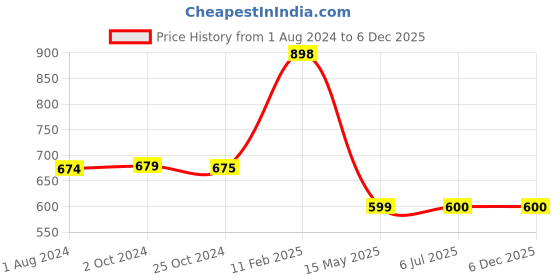 tatacliq.com Elle Women's Peach Thong Sandals elle Price History Graph from 1 Aug 2024 to 6 Dec 2025