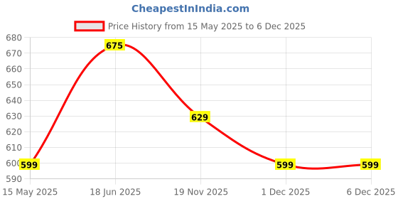 tatacliq.com Elle Women's Peach Thong Sandals elle Price History Graph from 15 May 2025 to 6 Dec 2025