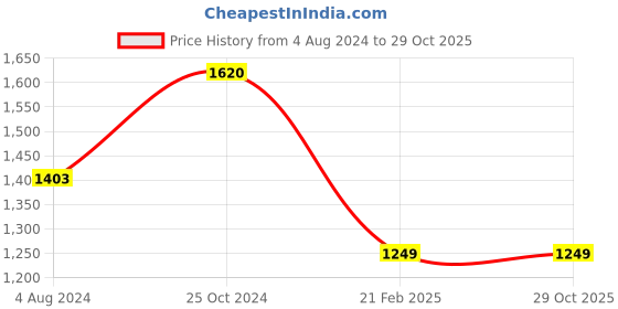 tatacliq.com Elle Women's Peach Toe Ring Sandals elle Price History Graph from 4 Aug 2024 to 29 Oct 2025