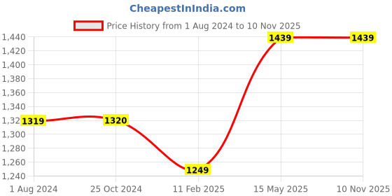tatacliq.com Elle Women's Pink & Cream Sling Back Stilettos elle Price History Graph from 1 Aug 2024 to 10 Nov 2025