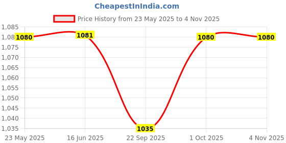 tatacliq.com Elle Women's Pink Ankle Strap Sandals elle Price History Graph from 23 May 2025 to 3 Nov 2025