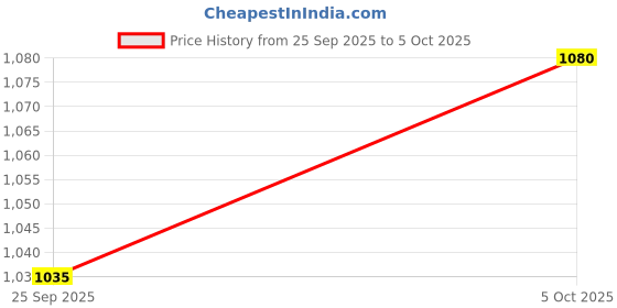 tatacliq.com Elle Women's Pink Casual Pumps elle Price History Graph from 25 Sep 2025 to 5 Oct 2025